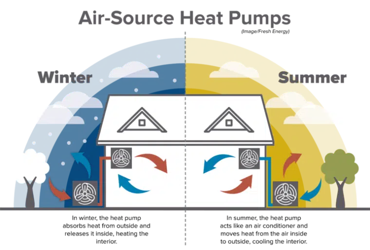 Challenges of Heating and Cooling